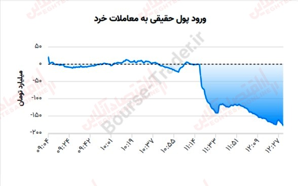 گزارش بازار 31 خرداد