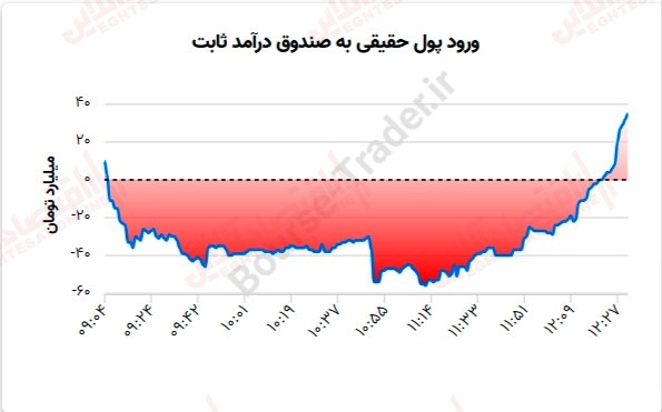 گزارش بازار 31 خرداد