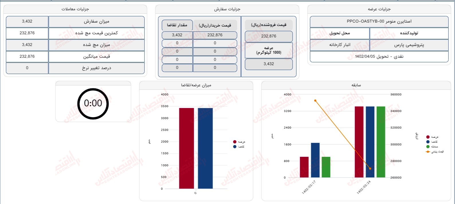 گزارش بازار 31 خرداد