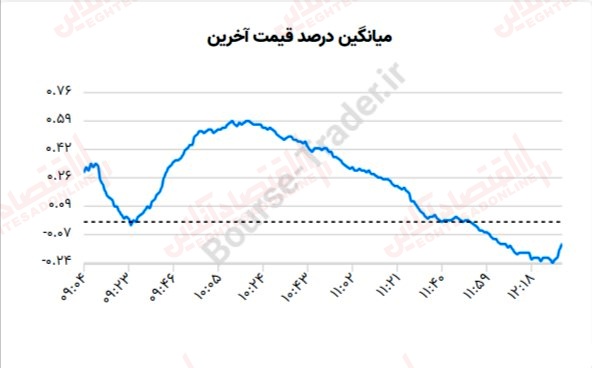 گزارش بازار 17 خرداد