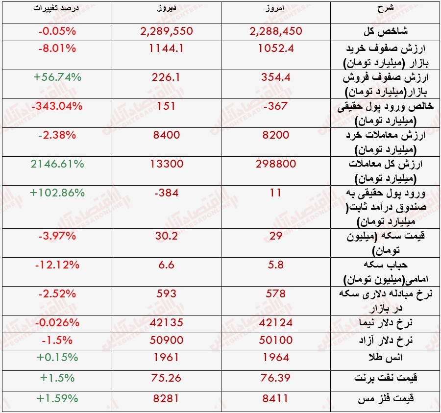 گزارش بازار 17 خرداد