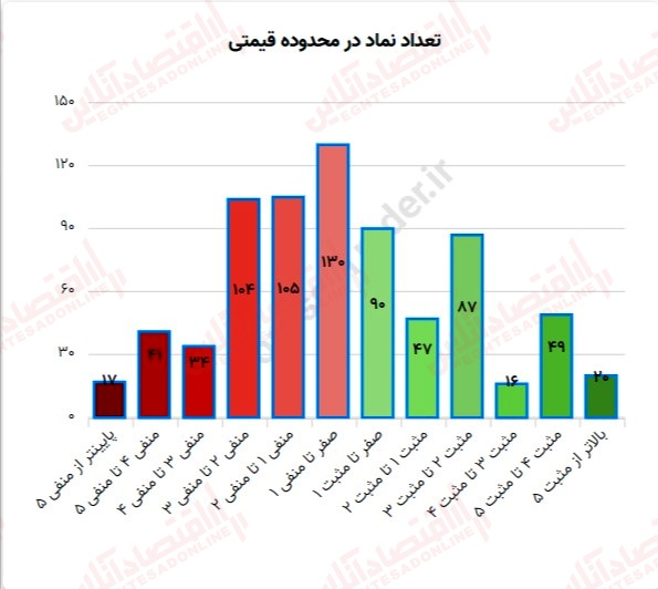 گزارش بازار 17 خرداد