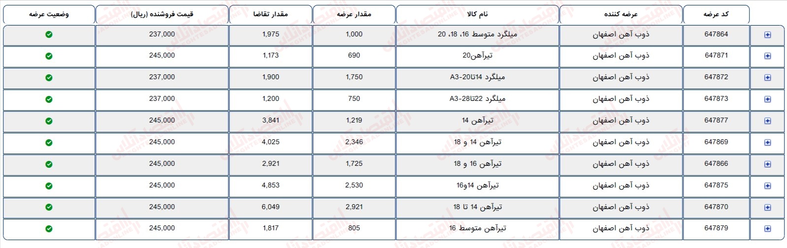 گزارش بازار 17 خرداد