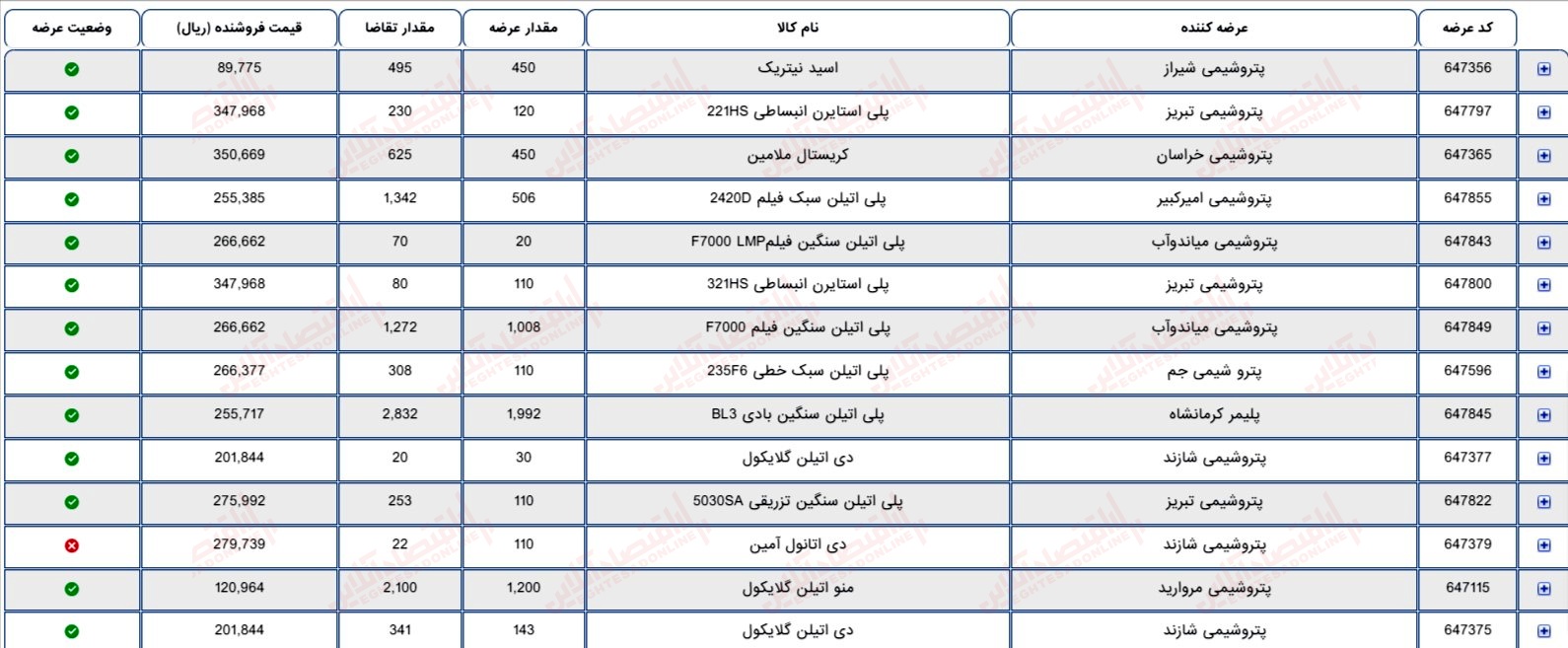 گزارش بازار 17 خرداد