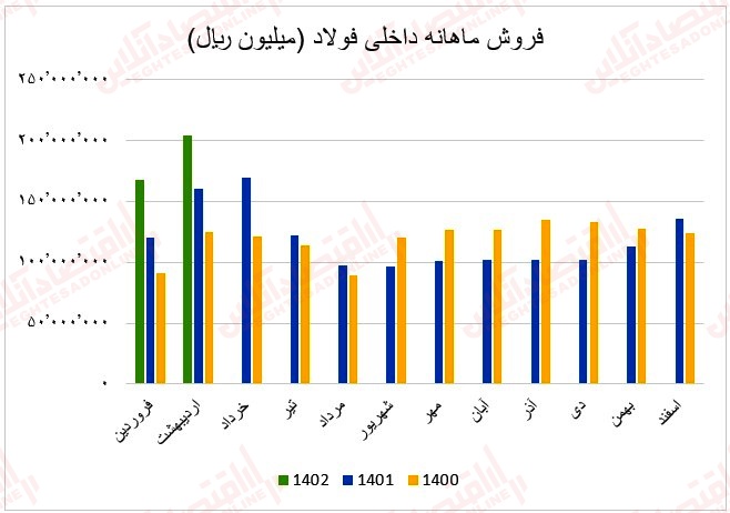 1 عملکرد ماهانه آهن