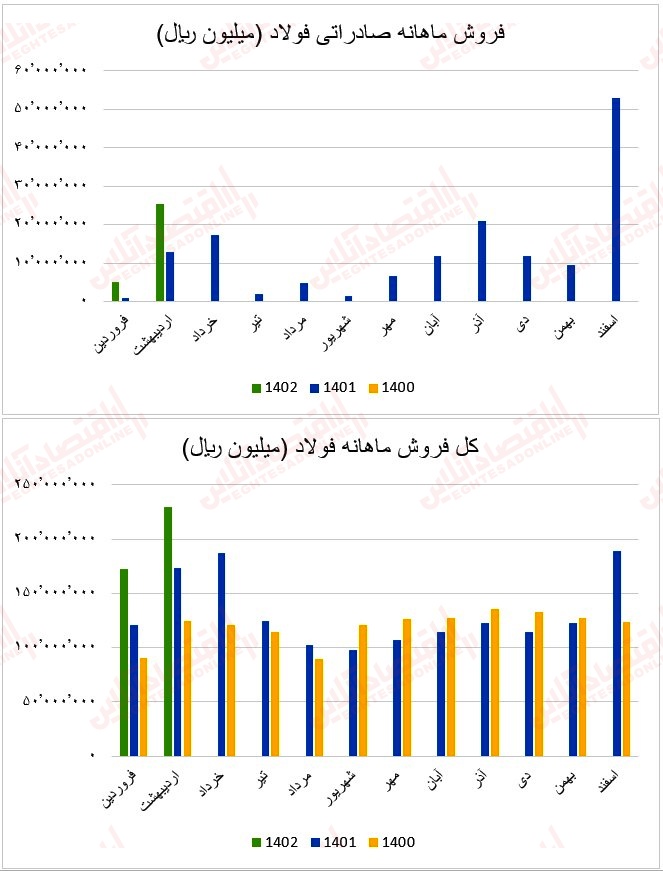 2 عملکرد ماهانه آهن