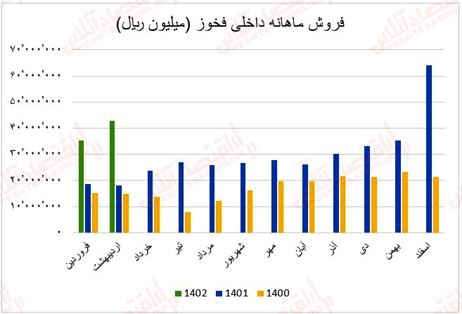 3 عملکرد ماهانه آهن