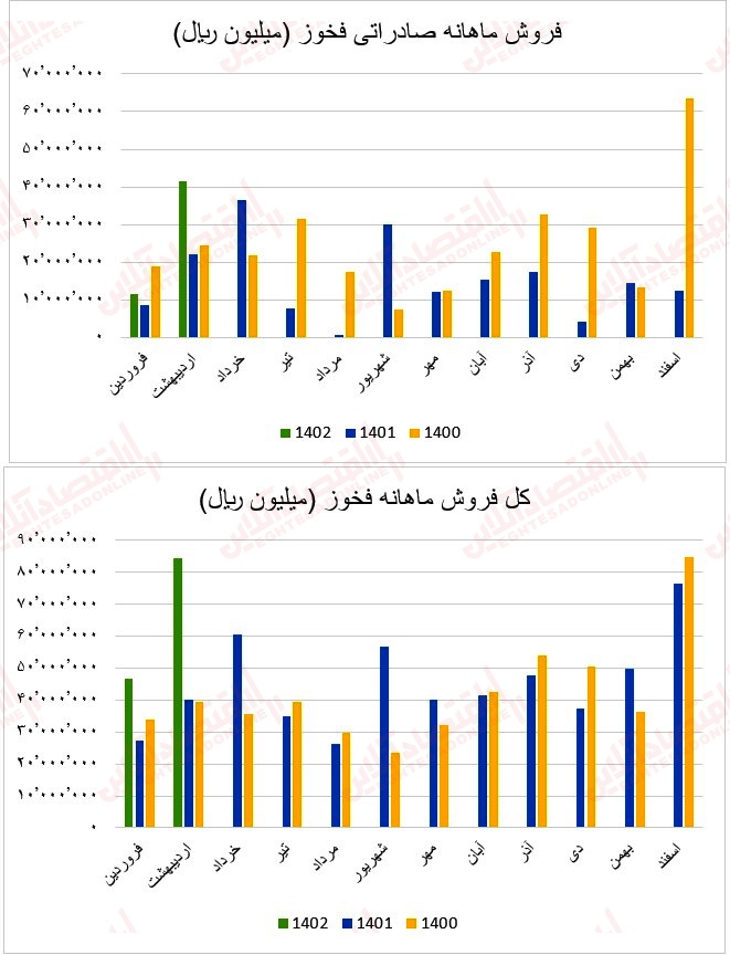 4 عملکرد ماهانه آهن