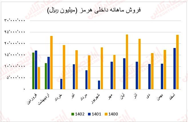 5 عملکرد ماهانه آهن