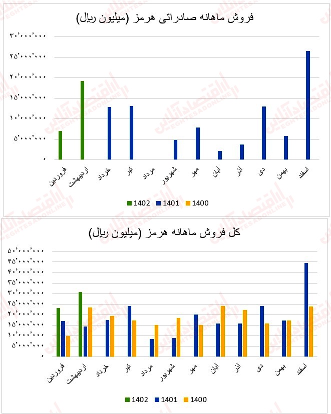 6 عملکرد ماهانه آهن