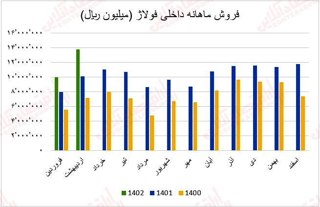 7 عملکرد ماهانه آهن