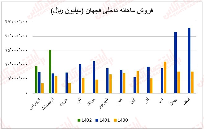 9 عملکرد ماهانه آهن