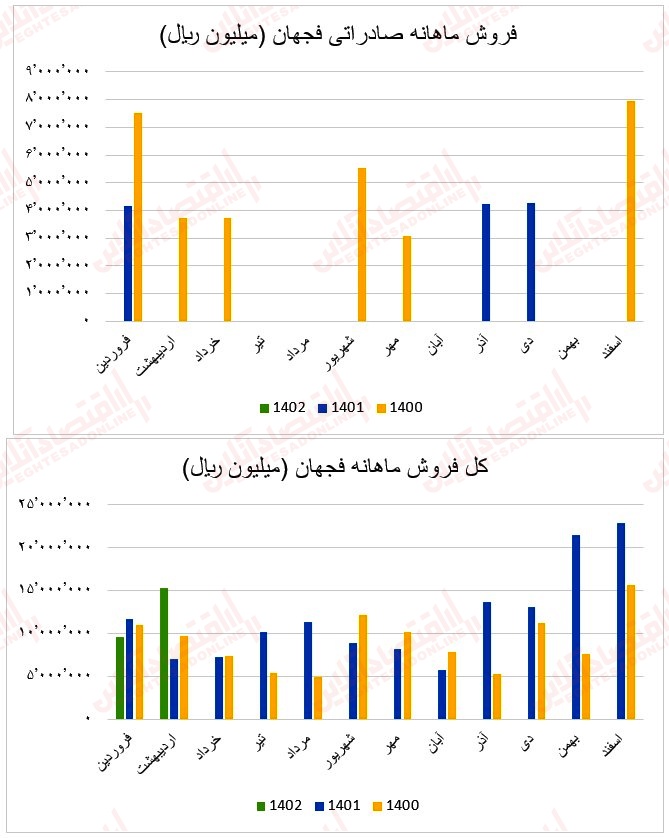 10 عملکرد ماهانه آهن