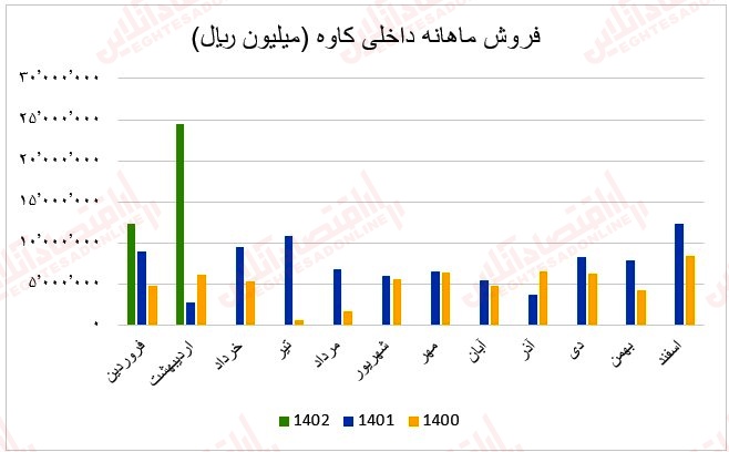 11 عملکرد ماهانه آهن