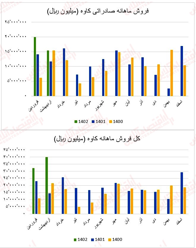 12 عملکرد ماهانه آهن