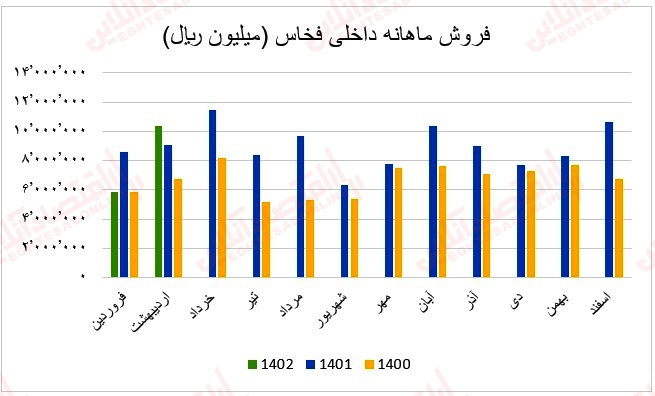 13 عملکرد ماهانه آهن