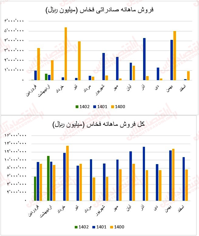 14 عملکرد ماهانه آهن