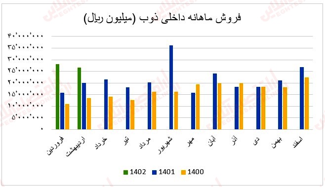 15 عملکرد ماهانه آهن