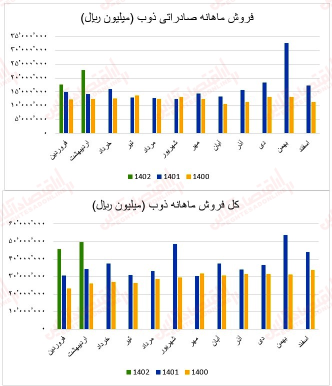 16 عملکرد ماهانه آهن