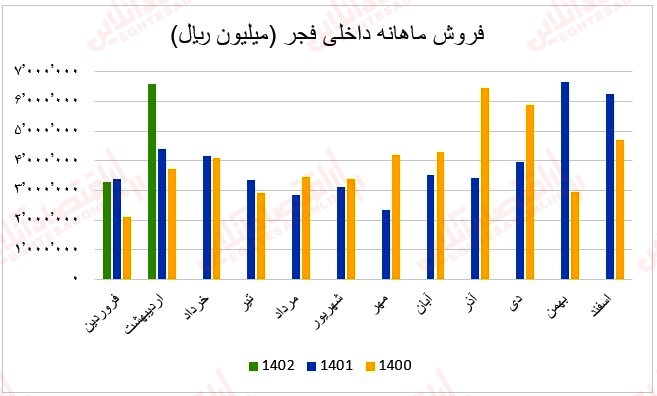 27 عملکرد ماهانه آهن