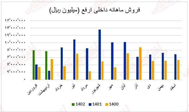 18 عملکرد ماهانه آهن