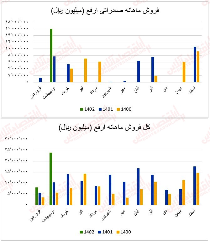 19 عملکرد ماهانه آهن