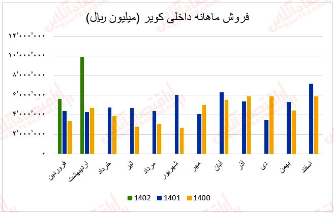 21 عملکرد ماهانه آهن