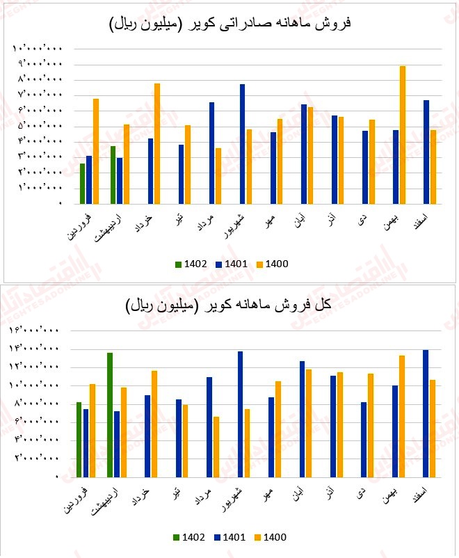 22 عملکرد ماهانه آهن