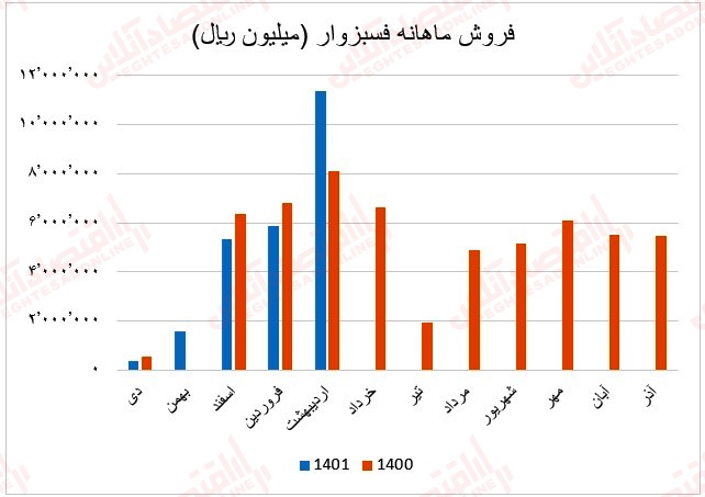 23 عملکرد ماهانه آهن