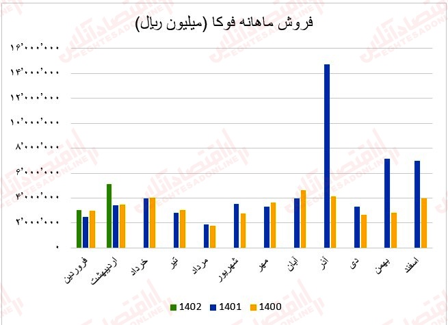 24 عملکرد ماهانه آهن