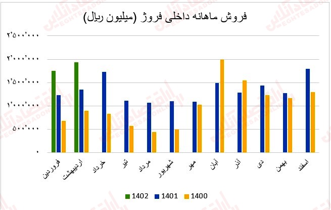 25 عملکرد ماهانه آهن