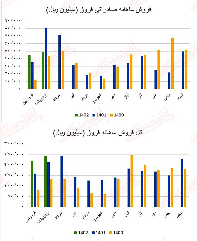 26 عملکرد ماهانه آهن