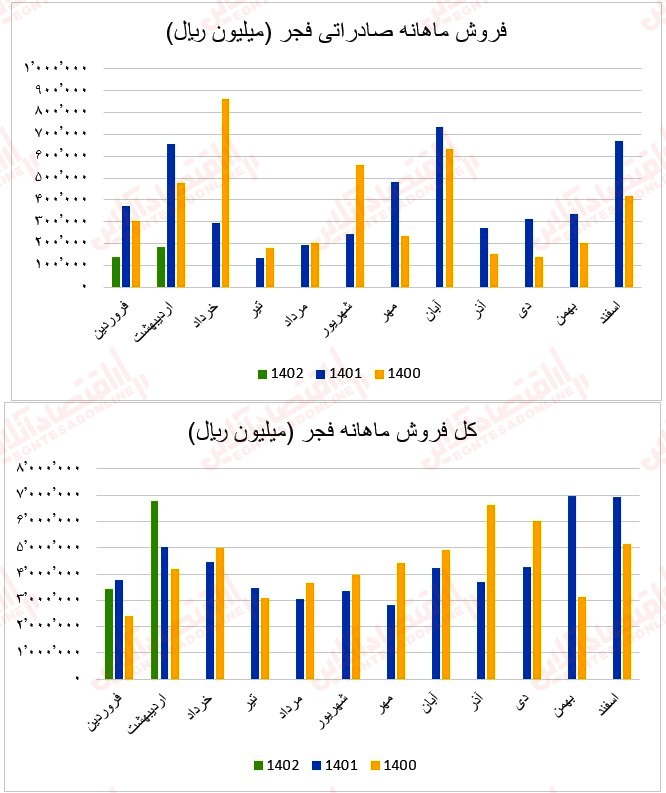 28 عملکرد ماهانه آهن