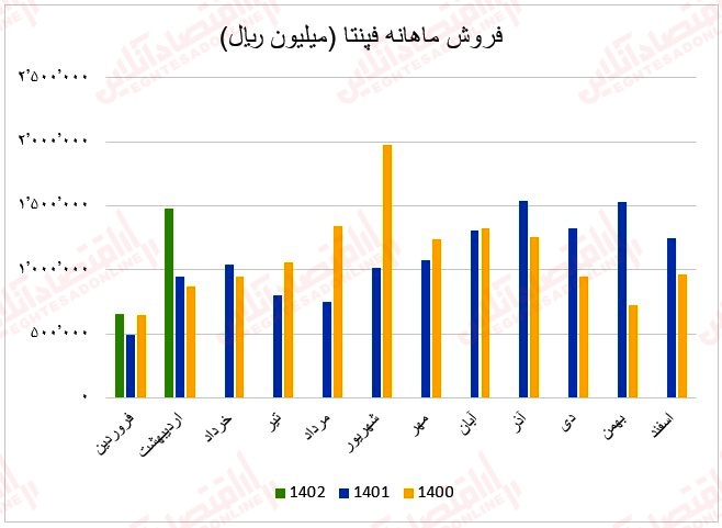 29 عملکرد ماهانه آهن