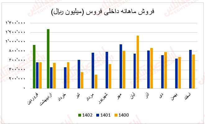 30 عملکرد ماهانه آهن