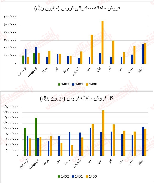 31 عملکرد ماهانه آهن