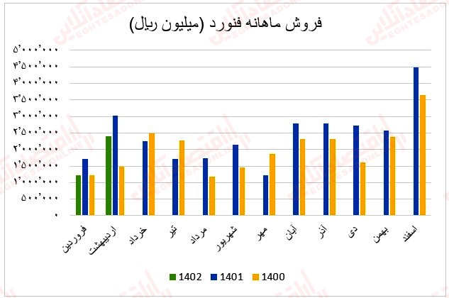 32 عملکرد ماهانه آهن