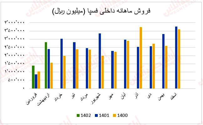 33 عملکرد ماهانه آهن