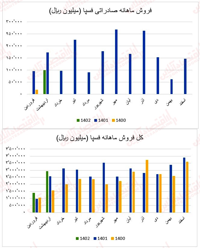 34 عملکرد ماهانه آهن