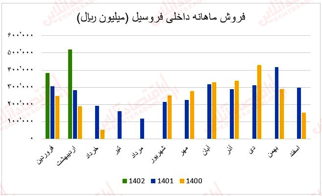 35 عملکرد ماهانه آهن