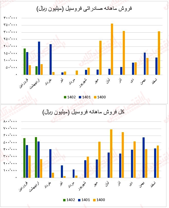 36 عملکرد ماهانه آهن