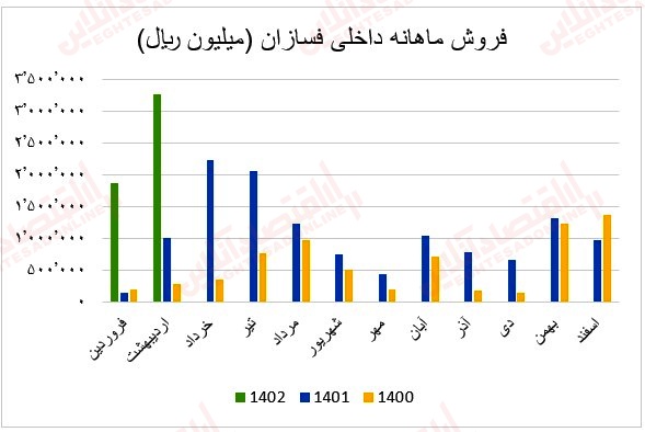 37 عملکرد ماهانه آهن