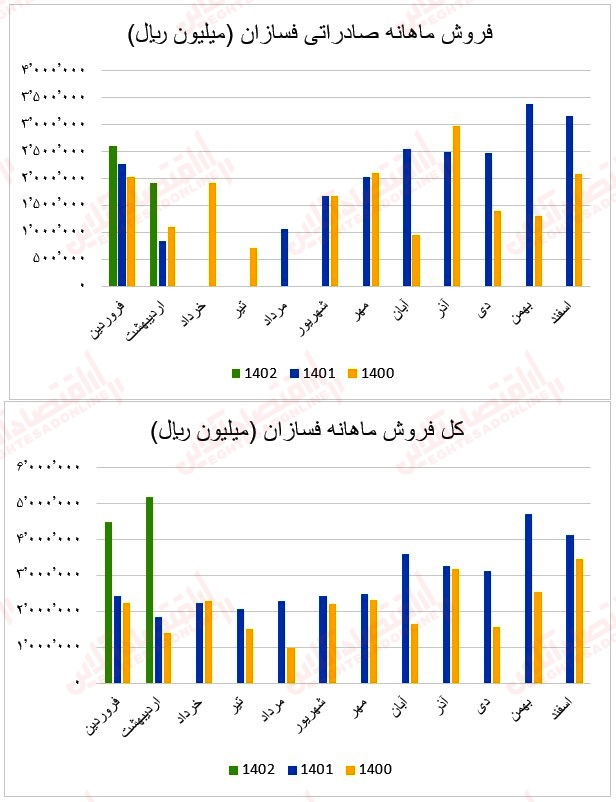 38 عملکرد ماهانه آهن