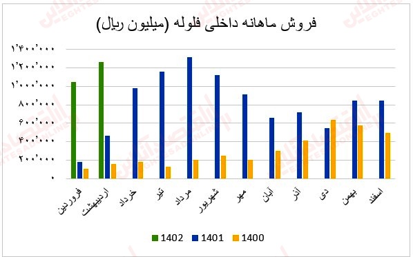 39 عملکرد ماهانه آهن