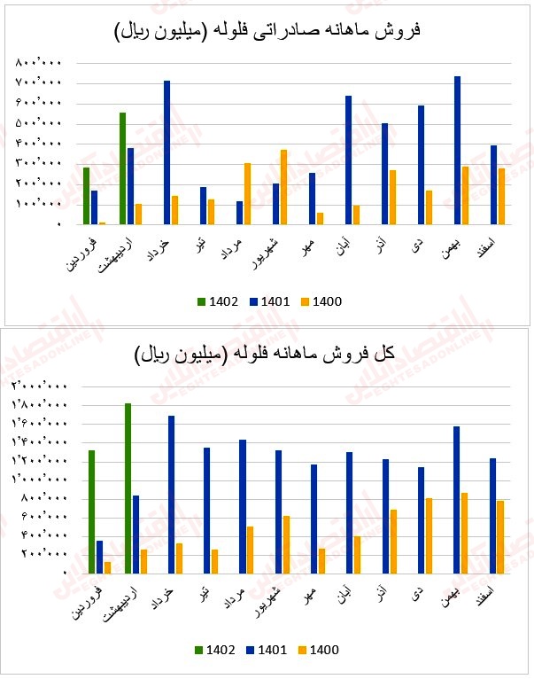 40 عملکرد ماهانه آهن