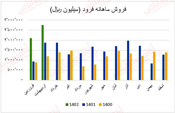 41 عملکرد ماهانه آهن