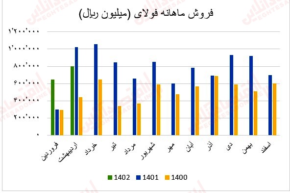 42 عملکرد ماهانه آهن