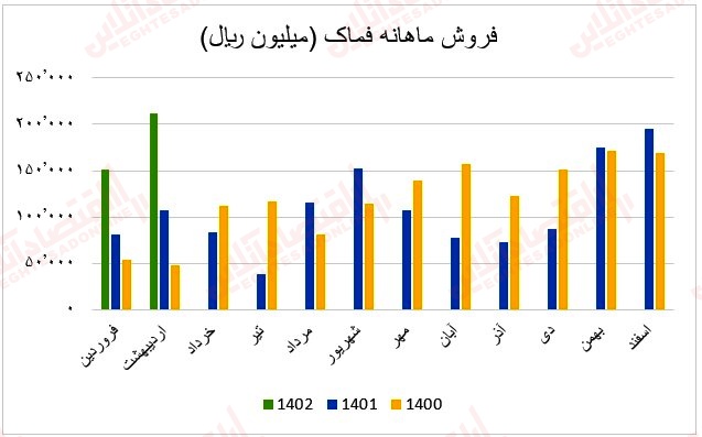 43 عملکرد ماهانه آهن