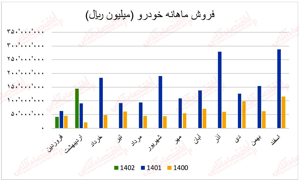 1 عملکرد ماهانه گروه خـودرو