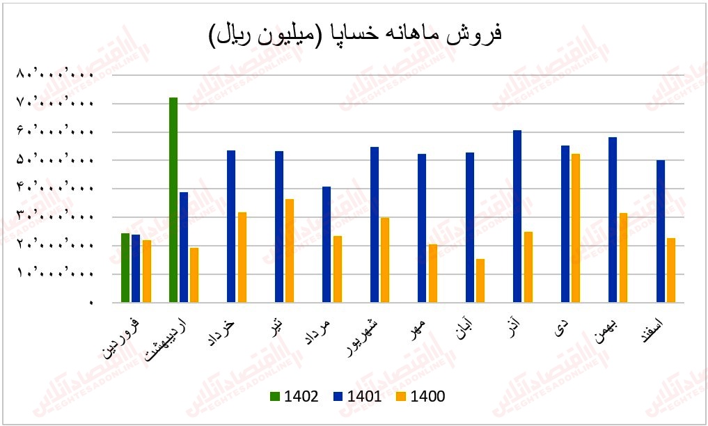 2 عملکرد ماهانه گروه خـودرو